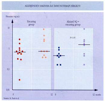 Kılıf kullanımı ile bronşiyal hiperaktivitedeki değişimi gösteren grafik